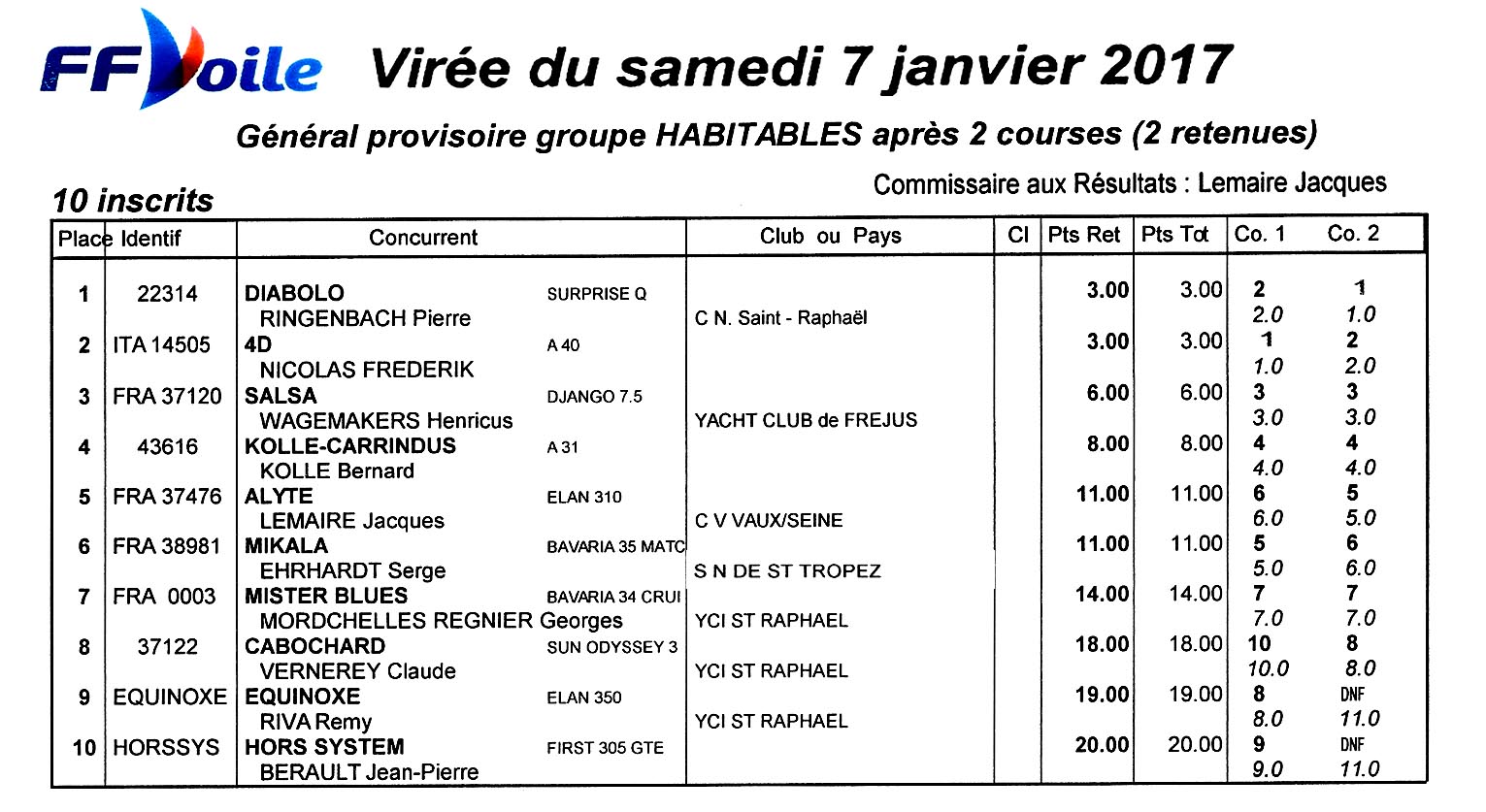 Resultats 7 janvier 2017