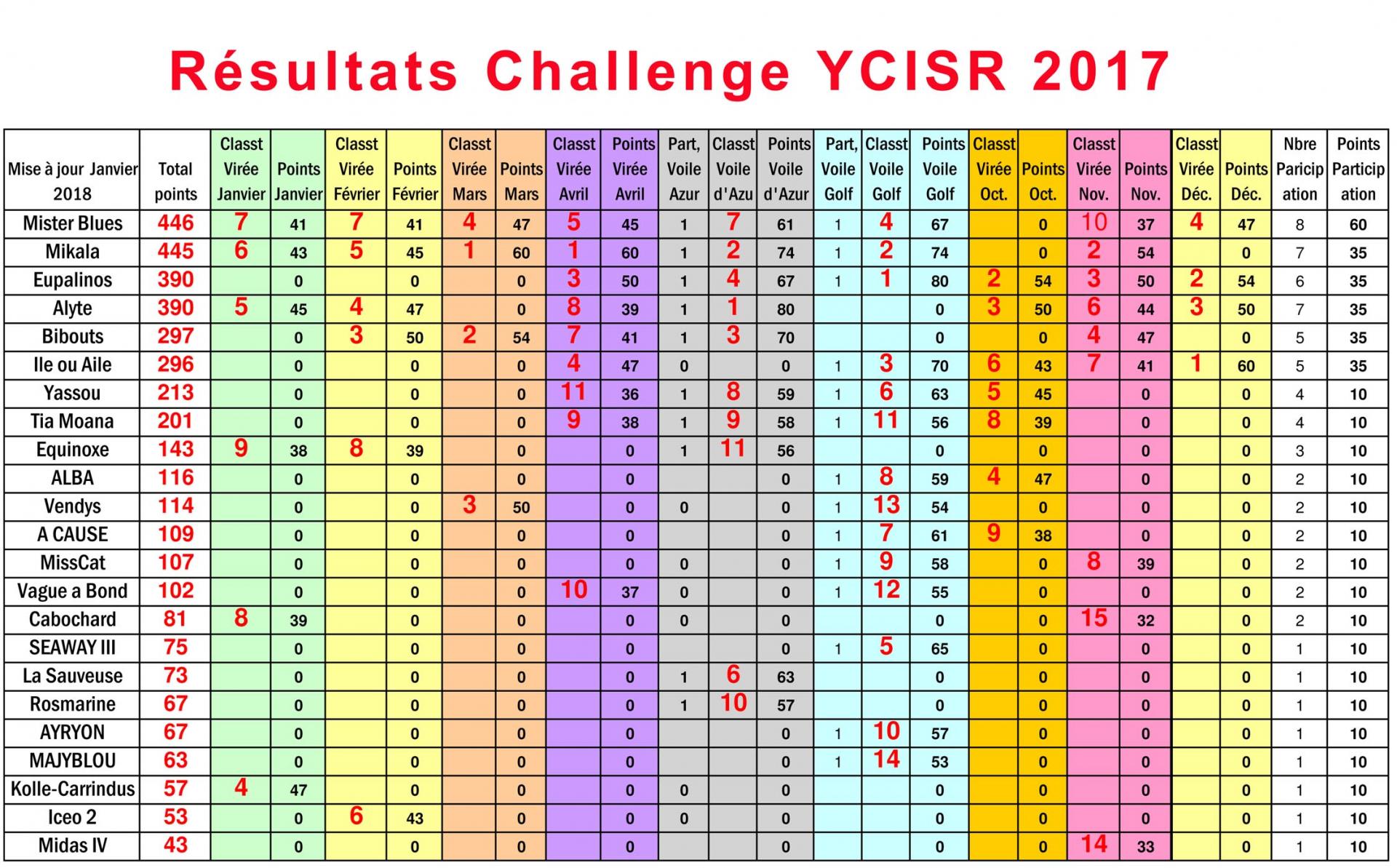 Resultats challenge2017