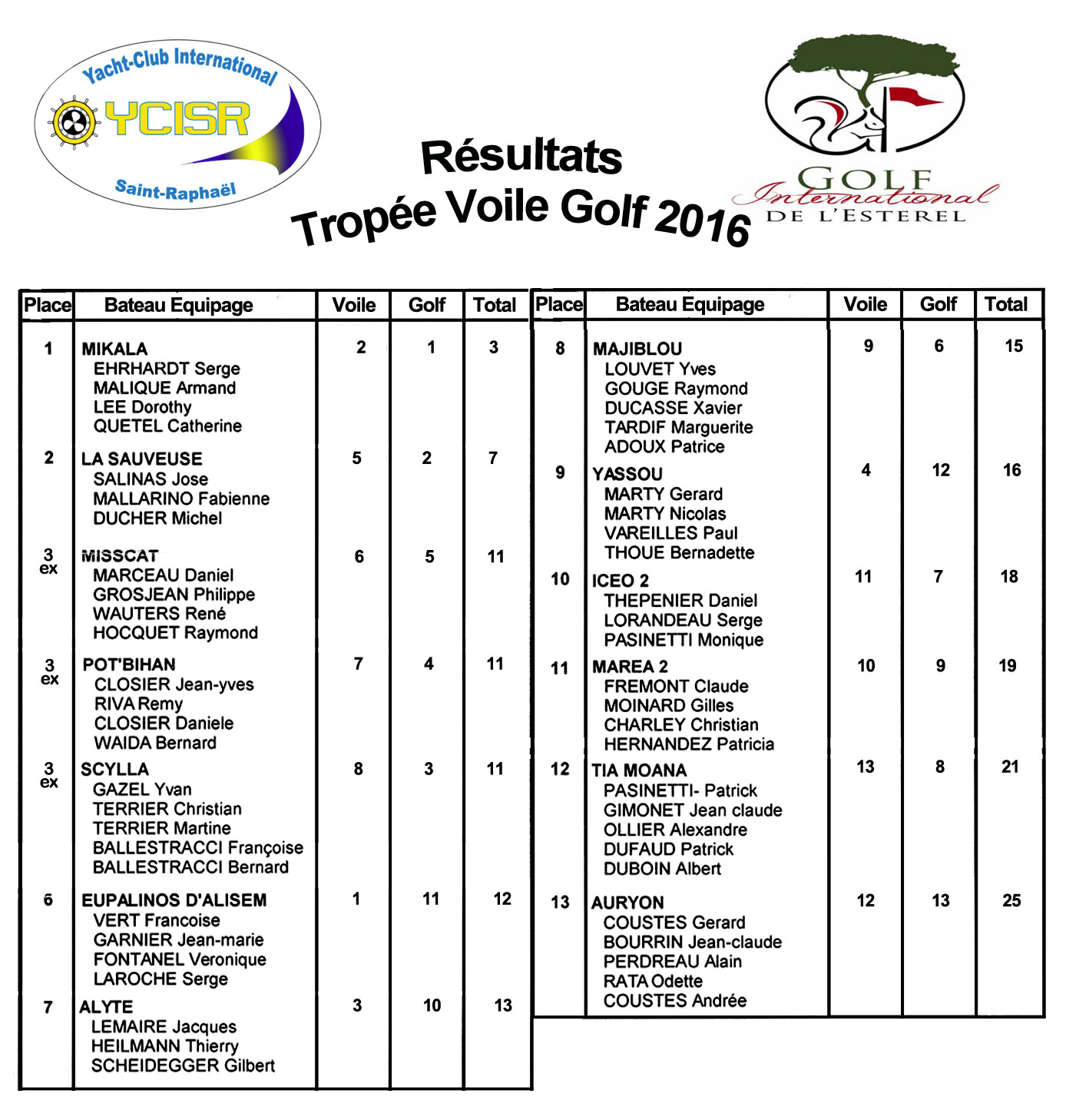 Resultats complet