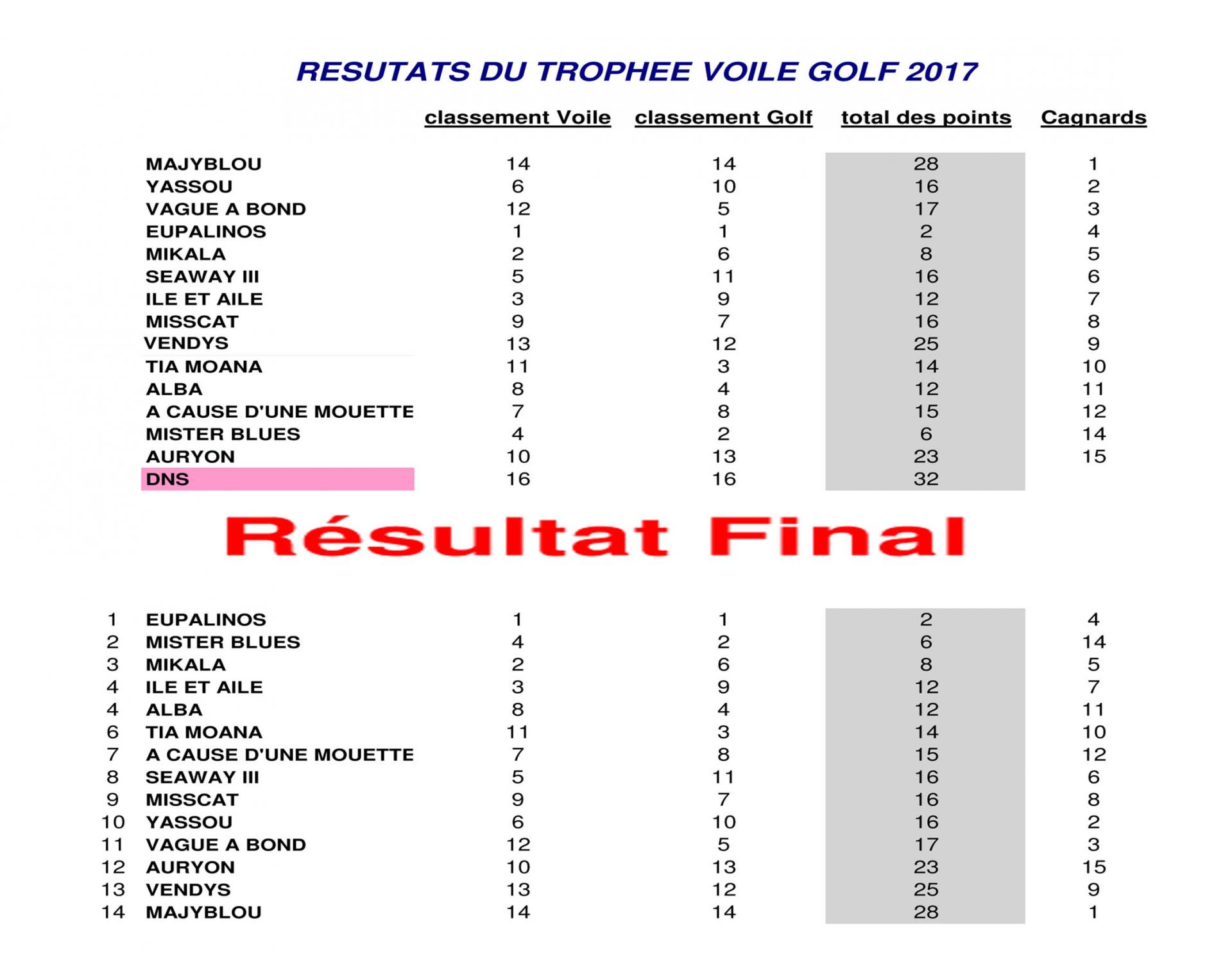 Resultats trophee voile golf 2017